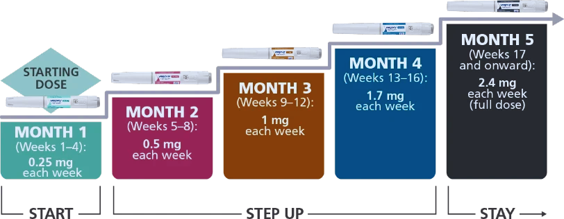 semaglutide weight loss dosage chart